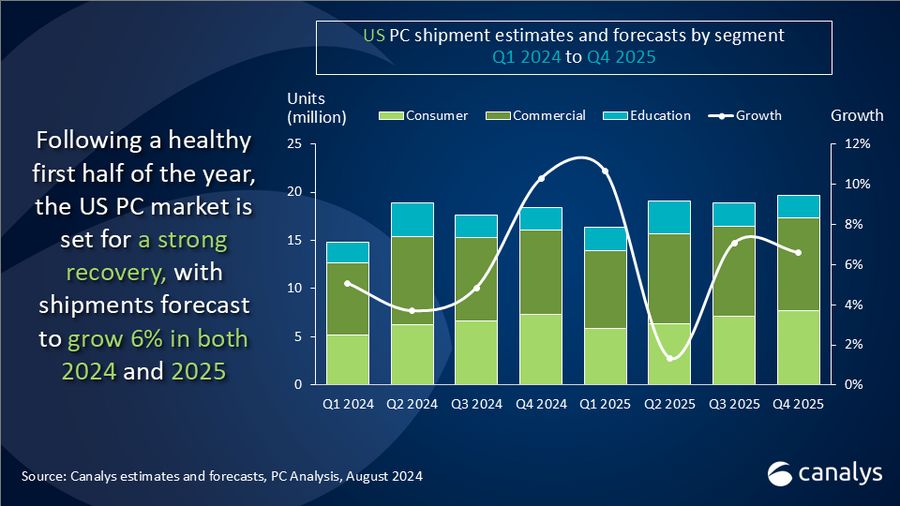 市场调查机构 Canalys 称 2024 年第 2 季度美国个人电脑出货量 1890 万台，同比增长 4%
