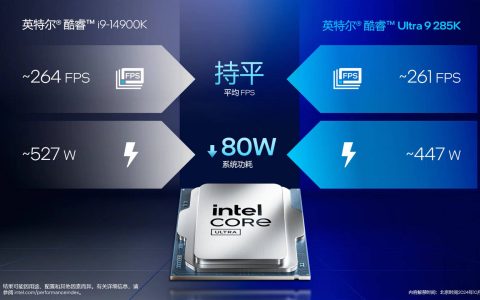 英特尔新旗舰CPU Ultra 285K游戏性能不及14900K