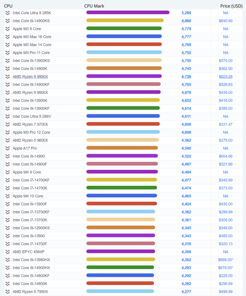 Intel Core Ultra 9 285K赶在发布前创造了一项新的纪录——单线程跑分成绩首次超过5000分