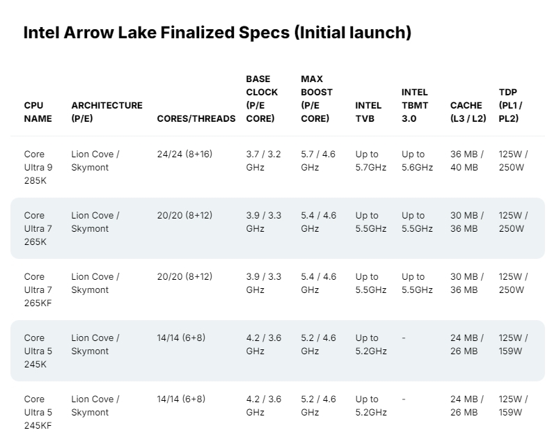 Intel Core Ultra 9 285K赶在发布前创造了一项新的纪录——单线程跑分成绩首次超过5000分