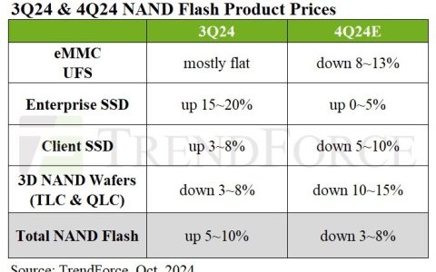 需求疲软 预计2024年第四季度NAND Flash合约价将下调3%至8%