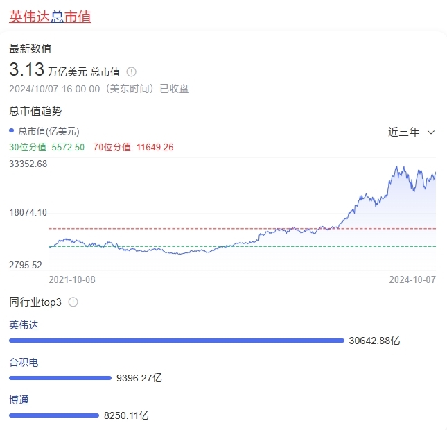 英伟达成为全球第二大公司